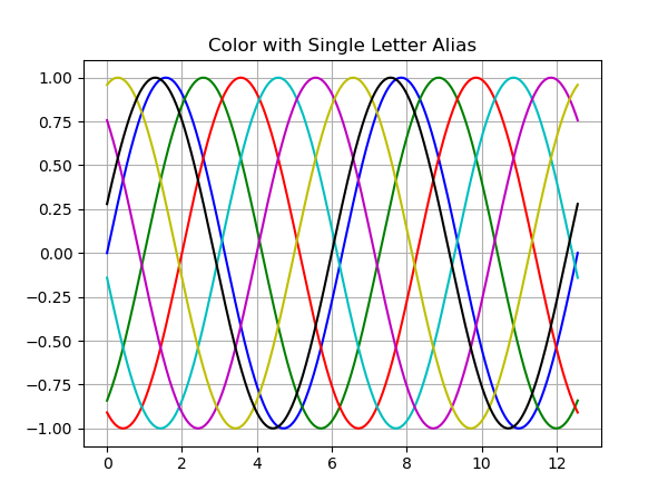 Tabla de líneas Matplotlib - Alias de letras individuales de color